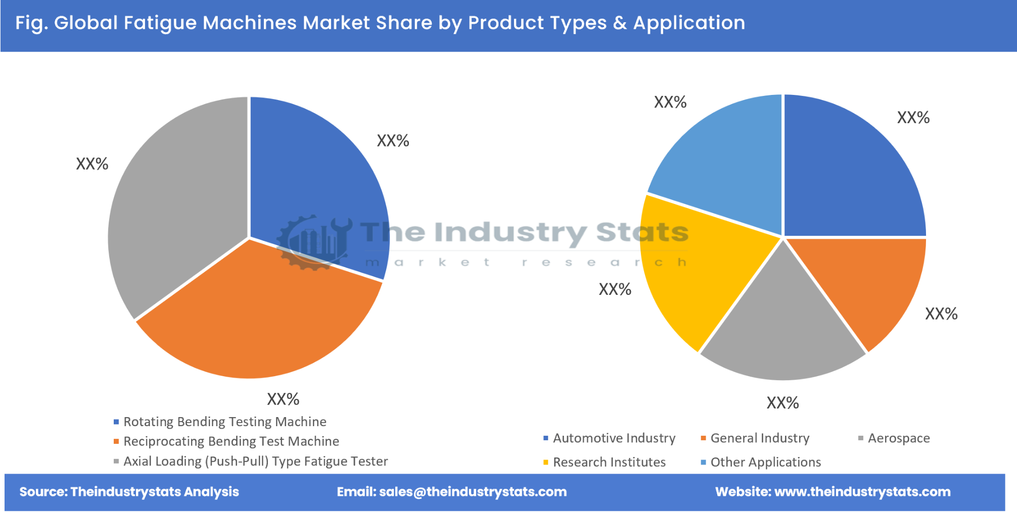 Fatigue Machines Share by Product Types & Application